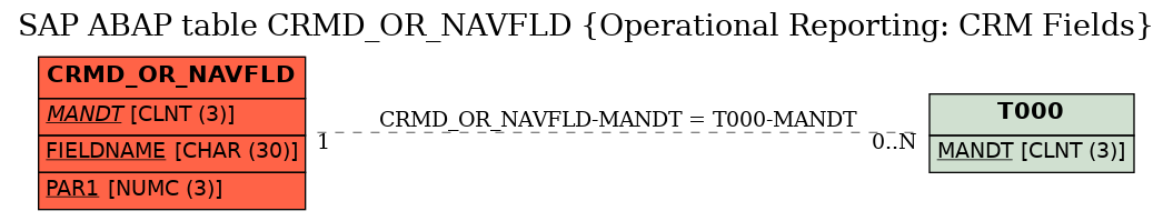 E-R Diagram for table CRMD_OR_NAVFLD (Operational Reporting: CRM Fields)