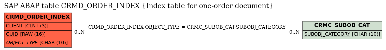 E-R Diagram for table CRMD_ORDER_INDEX (Index table for one-order document)