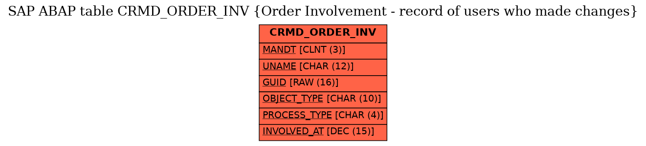 E-R Diagram for table CRMD_ORDER_INV (Order Involvement - record of users who made changes)