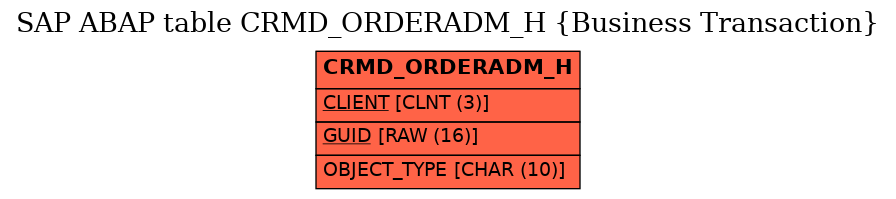 E-R Diagram for table CRMD_ORDERADM_H (Business Transaction)