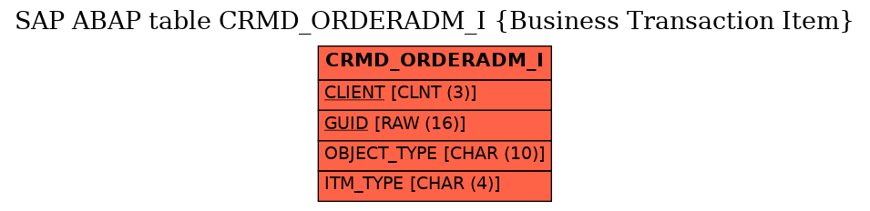 E-R Diagram for table CRMD_ORDERADM_I (Business Transaction Item)