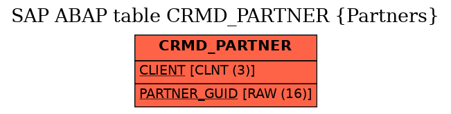 E-R Diagram for table CRMD_PARTNER (Partners)
