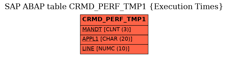 E-R Diagram for table CRMD_PERF_TMP1 (Execution Times)