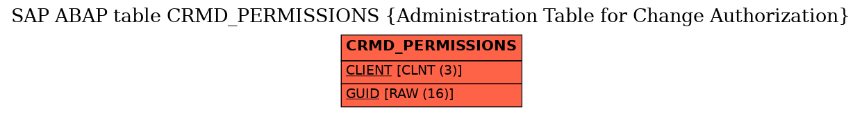 E-R Diagram for table CRMD_PERMISSIONS (Administration Table for Change Authorization)