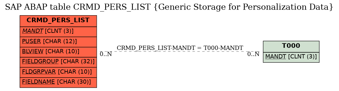 E-R Diagram for table CRMD_PERS_LIST (Generic Storage for Personalization Data)