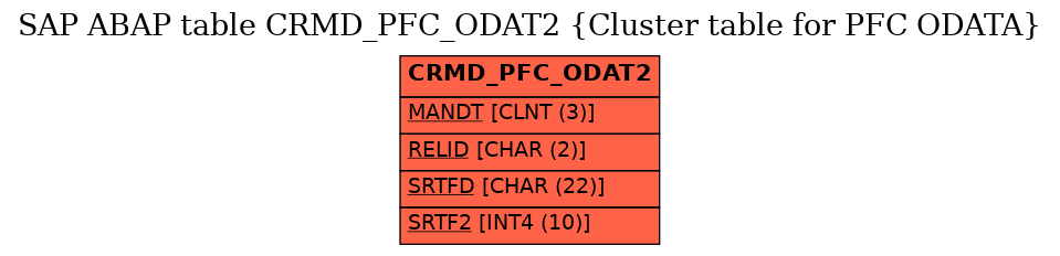 E-R Diagram for table CRMD_PFC_ODAT2 (Cluster table for PFC ODATA)