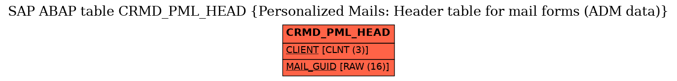 E-R Diagram for table CRMD_PML_HEAD (Personalized Mails: Header table for mail forms (ADM data))