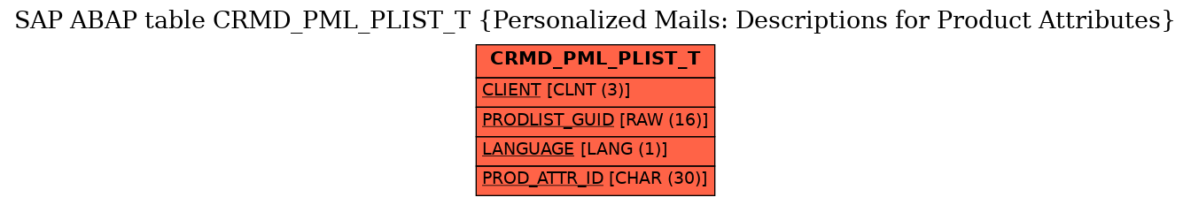 E-R Diagram for table CRMD_PML_PLIST_T (Personalized Mails: Descriptions for Product Attributes)