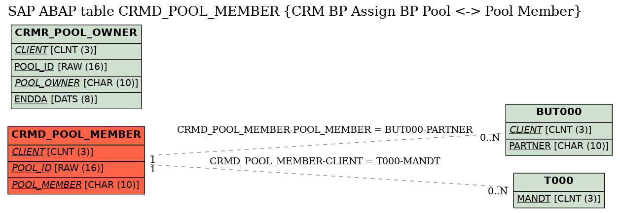 E-R Diagram for table CRMD_POOL_MEMBER (CRM BP Assign BP Pool <-> Pool Member)