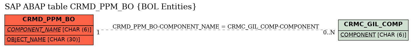 E-R Diagram for table CRMD_PPM_BO (BOL Entities)