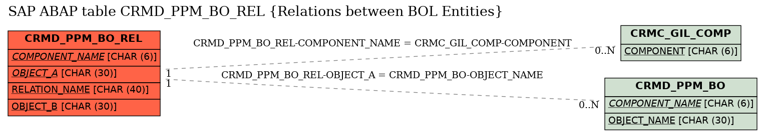 E-R Diagram for table CRMD_PPM_BO_REL (Relations between BOL Entities)