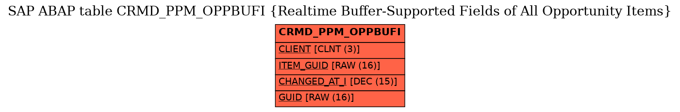 E-R Diagram for table CRMD_PPM_OPPBUFI (Realtime Buffer-Supported Fields of All Opportunity Items)