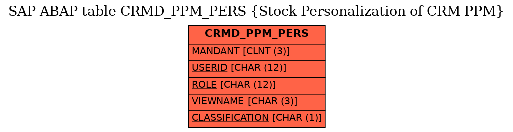 E-R Diagram for table CRMD_PPM_PERS (Stock Personalization of CRM PPM)