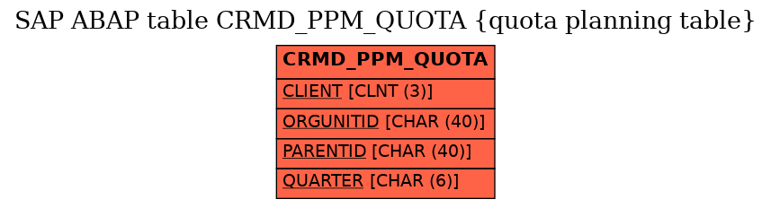 E-R Diagram for table CRMD_PPM_QUOTA (quota planning table)