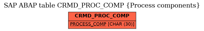 E-R Diagram for table CRMD_PROC_COMP (Process components)