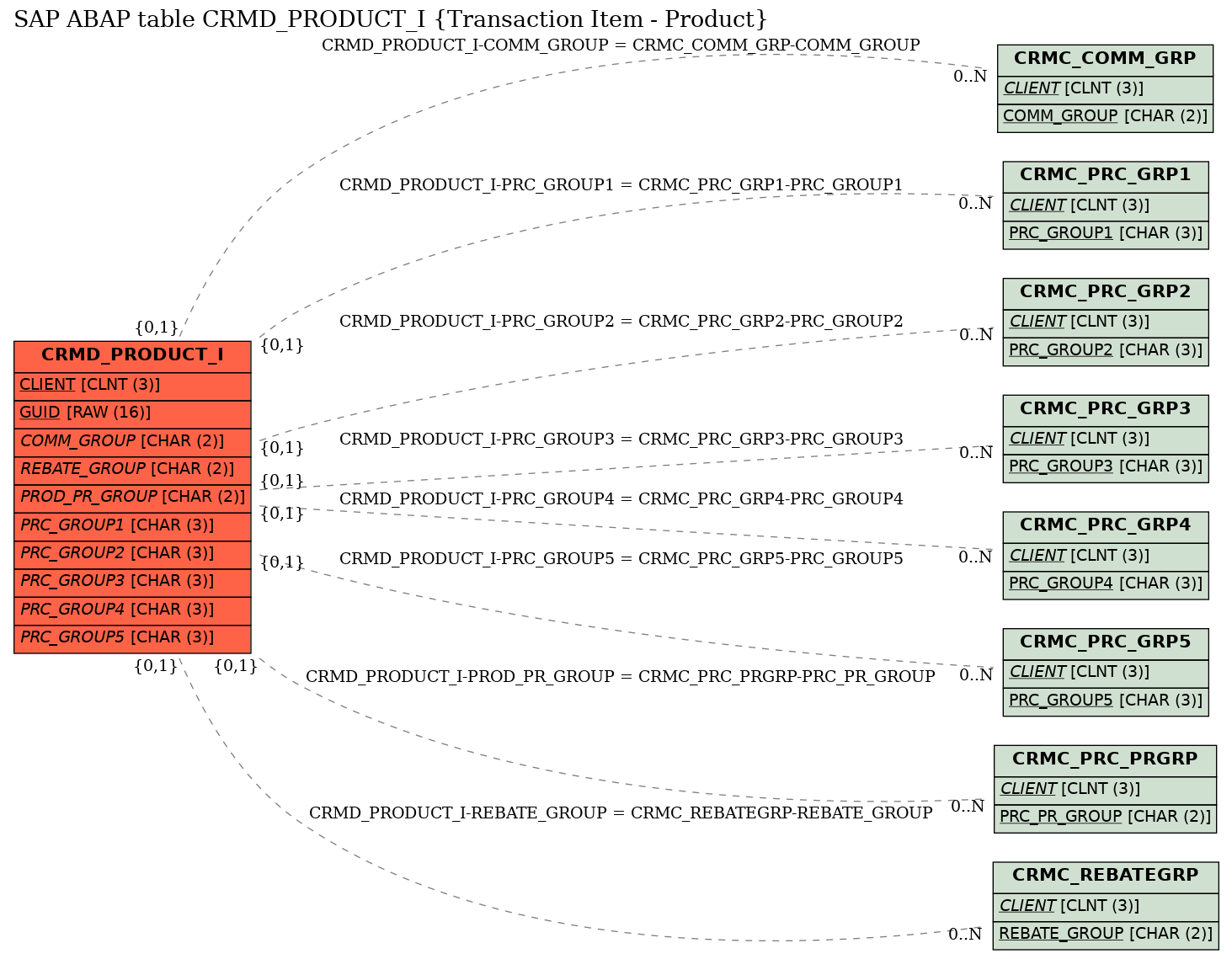 E-R Diagram for table CRMD_PRODUCT_I (Transaction Item - Product)