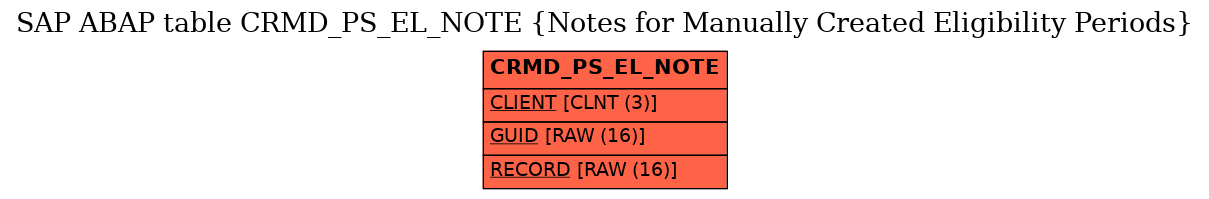 E-R Diagram for table CRMD_PS_EL_NOTE (Notes for Manually Created Eligibility Periods)