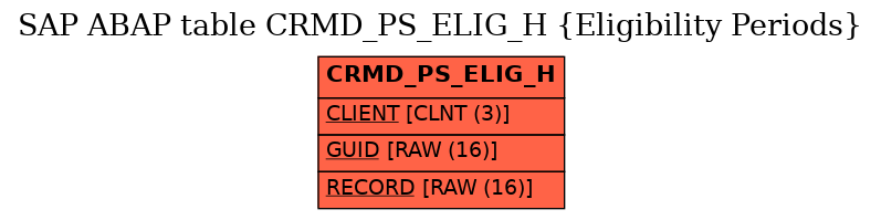 E-R Diagram for table CRMD_PS_ELIG_H (Eligibility Periods)