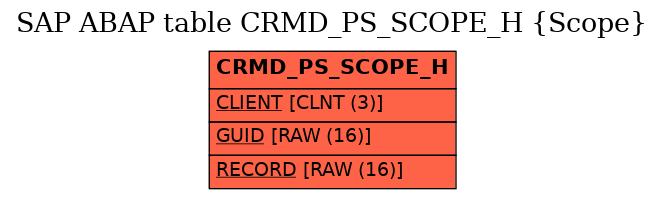 E-R Diagram for table CRMD_PS_SCOPE_H (Scope)