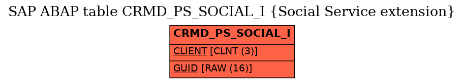 E-R Diagram for table CRMD_PS_SOCIAL_I (Social Service extension)