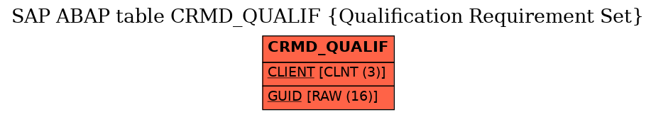 E-R Diagram for table CRMD_QUALIF (Qualification Requirement Set)