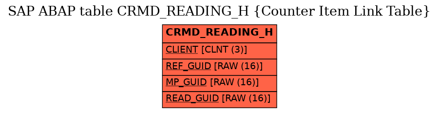 E-R Diagram for table CRMD_READING_H (Counter Item Link Table)