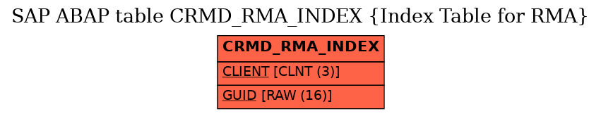 E-R Diagram for table CRMD_RMA_INDEX (Index Table for RMA)