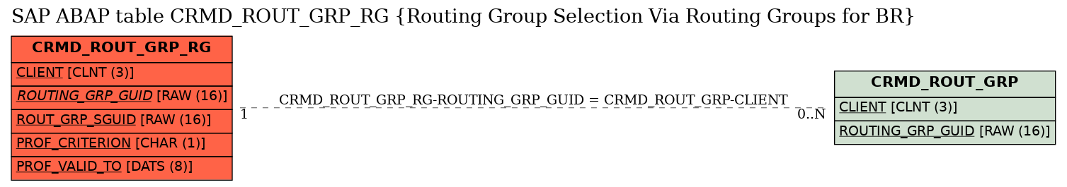 E-R Diagram for table CRMD_ROUT_GRP_RG (Routing Group Selection Via Routing Groups for BR)