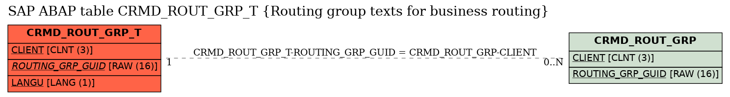 E-R Diagram for table CRMD_ROUT_GRP_T (Routing group texts for business routing)
