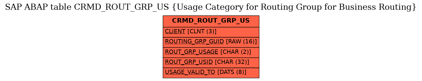 E-R Diagram for table CRMD_ROUT_GRP_US (Usage Category for Routing Group for Business Routing)