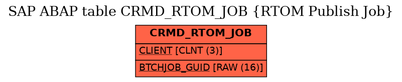 E-R Diagram for table CRMD_RTOM_JOB (RTOM Publish Job)