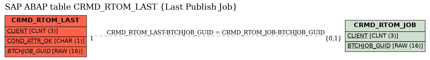 E-R Diagram for table CRMD_RTOM_LAST (Last Publish Job)