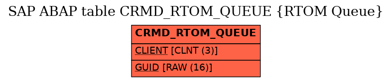 E-R Diagram for table CRMD_RTOM_QUEUE (RTOM Queue)