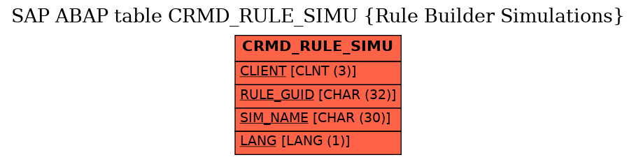 E-R Diagram for table CRMD_RULE_SIMU (Rule Builder Simulations)