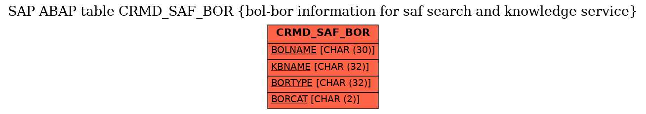 E-R Diagram for table CRMD_SAF_BOR (bol-bor information for saf search and knowledge service)