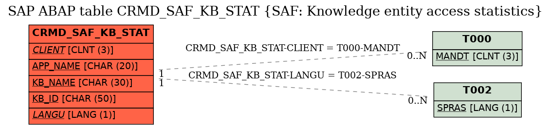 E-R Diagram for table CRMD_SAF_KB_STAT (SAF: Knowledge entity access statistics)