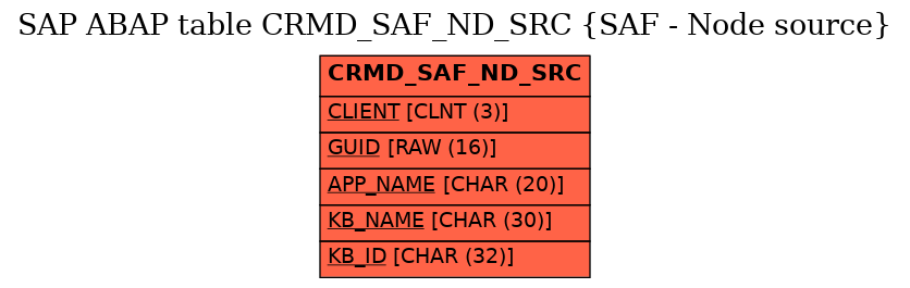 E-R Diagram for table CRMD_SAF_ND_SRC (SAF - Node source)