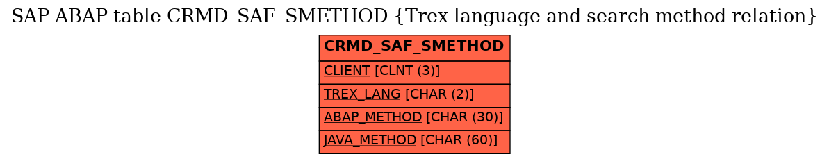 E-R Diagram for table CRMD_SAF_SMETHOD (Trex language and search method relation)