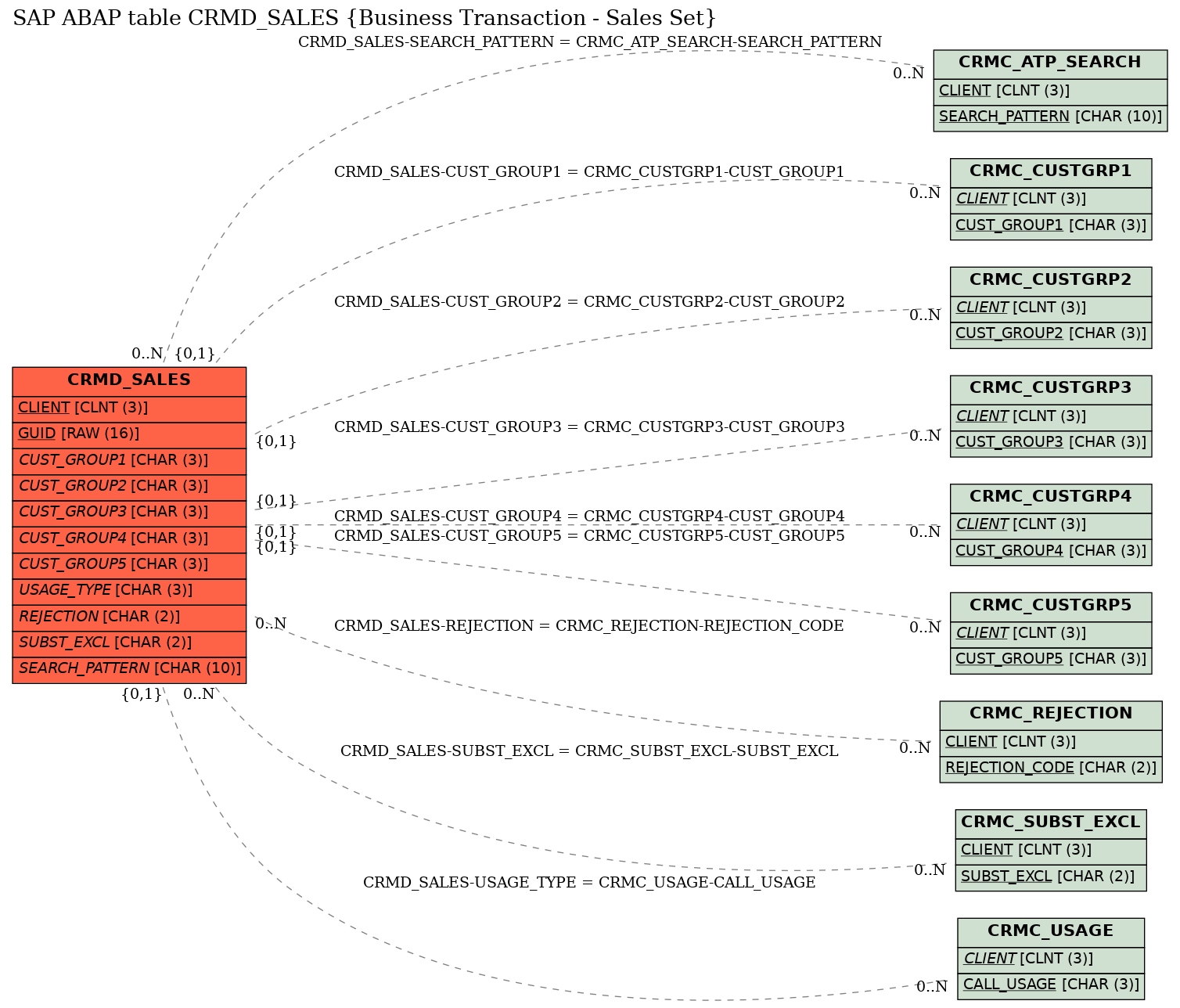 E-R Diagram for table CRMD_SALES (Business Transaction - Sales Set)