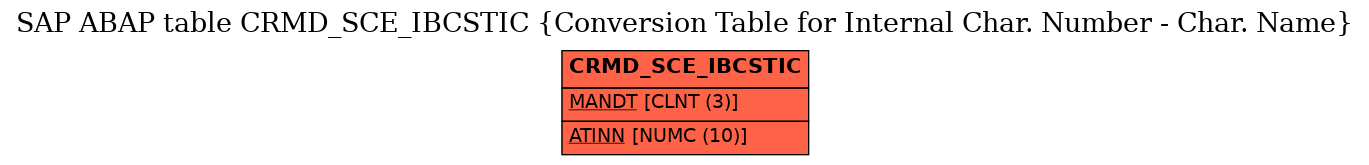 E-R Diagram for table CRMD_SCE_IBCSTIC (Conversion Table for Internal Char. Number - Char. Name)