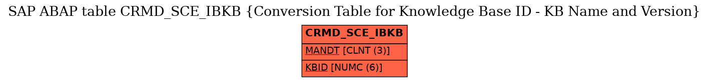 E-R Diagram for table CRMD_SCE_IBKB (Conversion Table for Knowledge Base ID - KB Name and Version)