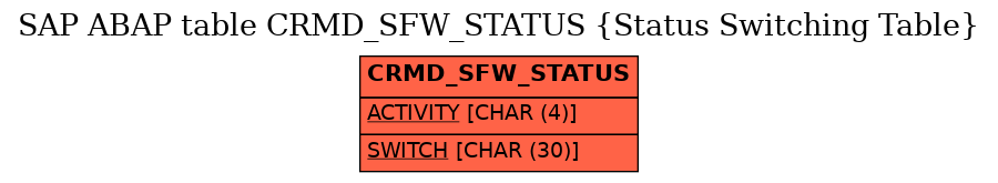 E-R Diagram for table CRMD_SFW_STATUS (Status Switching Table)