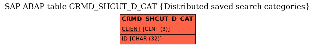 E-R Diagram for table CRMD_SHCUT_D_CAT (Distributed saved search categories)