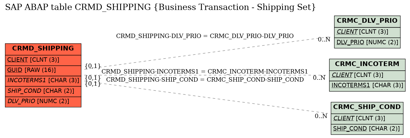 E-R Diagram for table CRMD_SHIPPING (Business Transaction - Shipping Set)