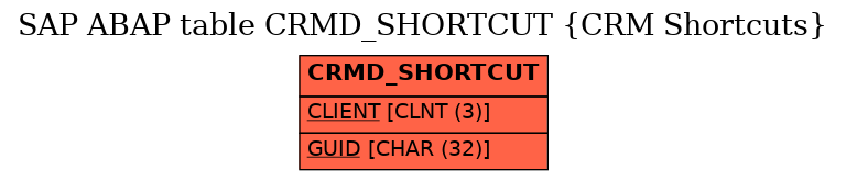 E-R Diagram for table CRMD_SHORTCUT (CRM Shortcuts)