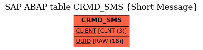 E-R Diagram for table CRMD_SMS (Short Message)