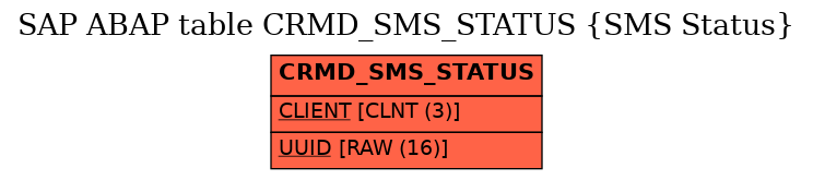 E-R Diagram for table CRMD_SMS_STATUS (SMS Status)