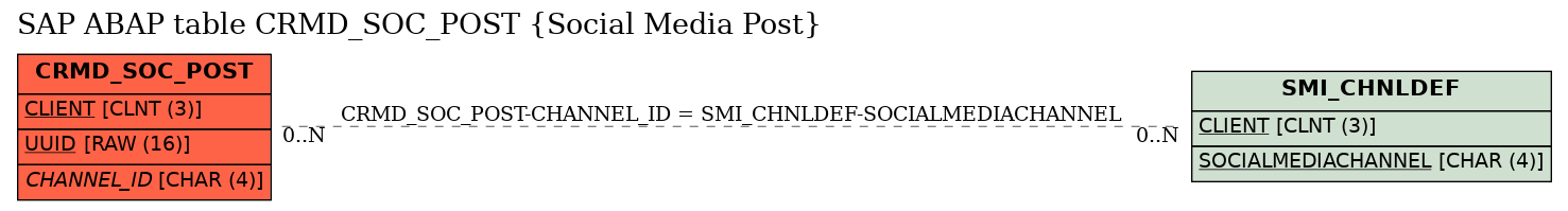 E-R Diagram for table CRMD_SOC_POST (Social Media Post)