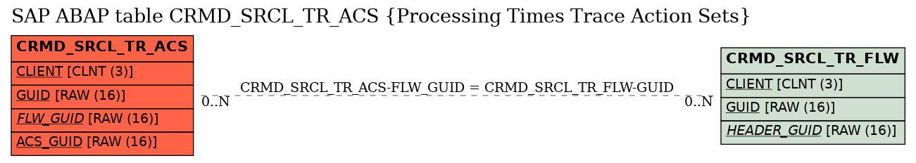 E-R Diagram for table CRMD_SRCL_TR_ACS (Processing Times Trace Action Sets)