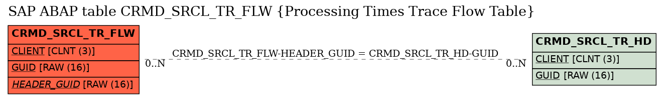 E-R Diagram for table CRMD_SRCL_TR_FLW (Processing Times Trace Flow Table)